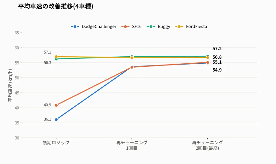 4車種の平均車速の改善推移。初期ロジックで36.1〜57.1km/hだった車速が、2回の再チューニング後に54.9〜57.2km/hにそろう